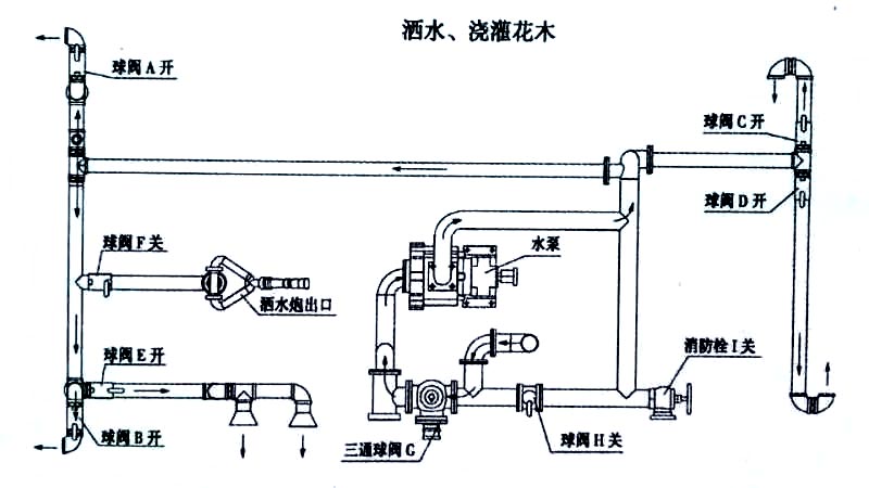 3立方電動垃圾車（掛桶）噴灑、澆灌操作示意圖